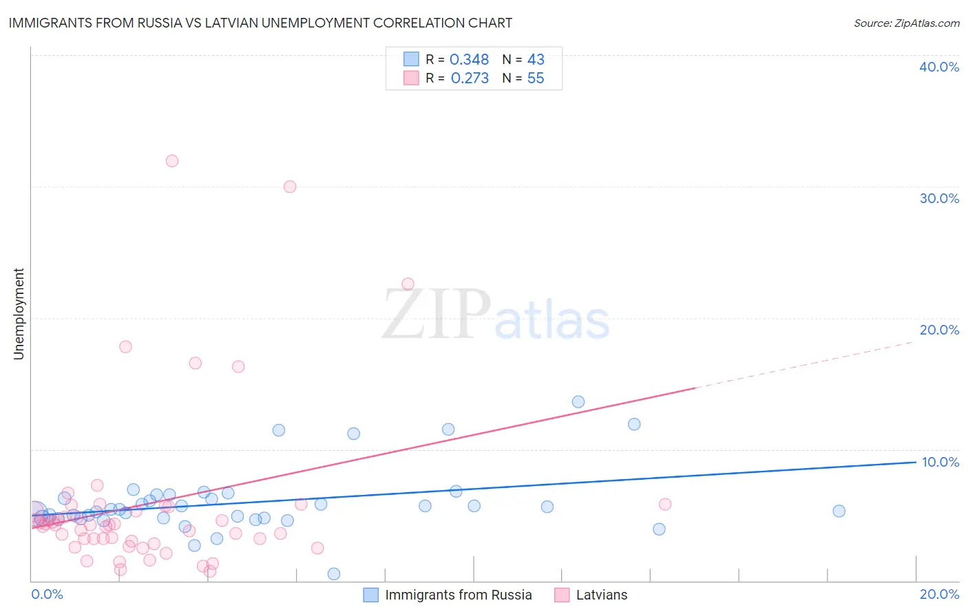 Immigrants from Russia vs Latvian Unemployment