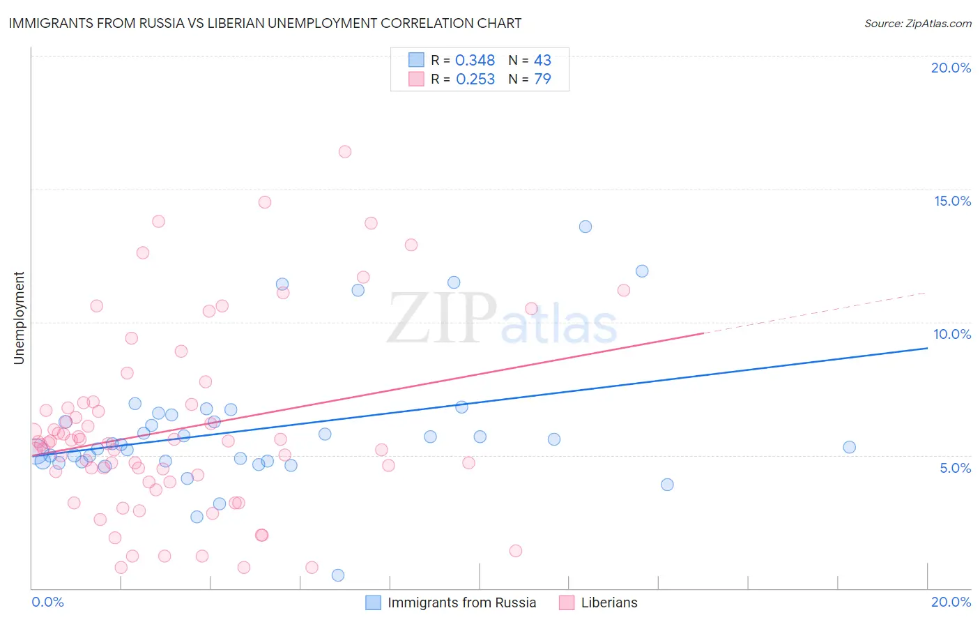 Immigrants from Russia vs Liberian Unemployment