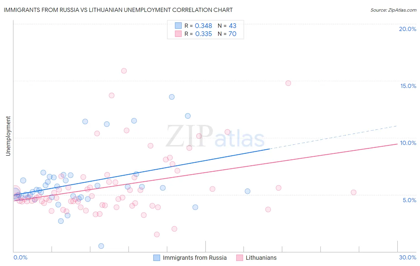Immigrants from Russia vs Lithuanian Unemployment