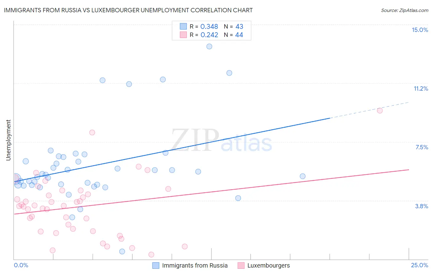 Immigrants from Russia vs Luxembourger Unemployment