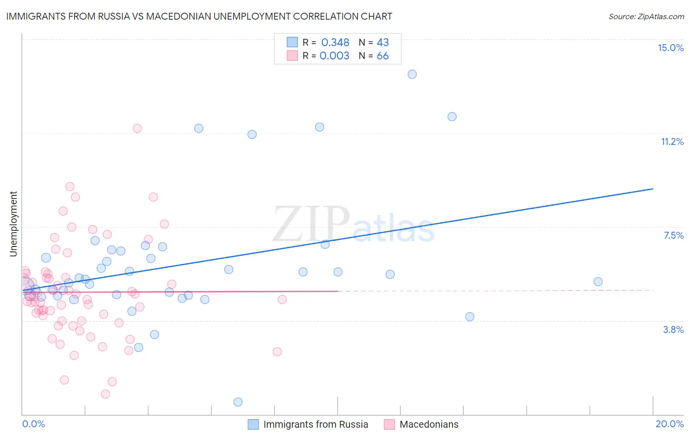 Immigrants from Russia vs Macedonian Unemployment