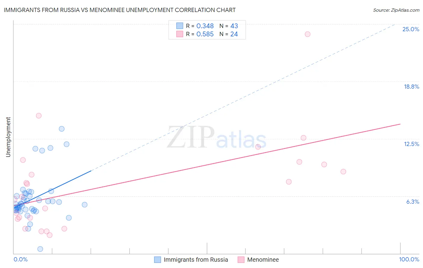 Immigrants from Russia vs Menominee Unemployment