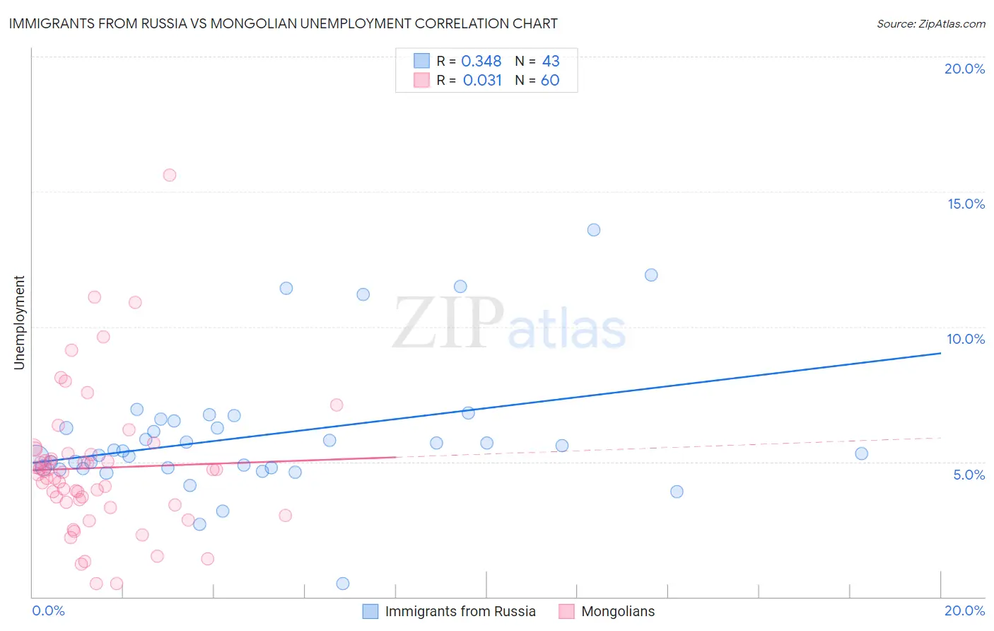 Immigrants from Russia vs Mongolian Unemployment