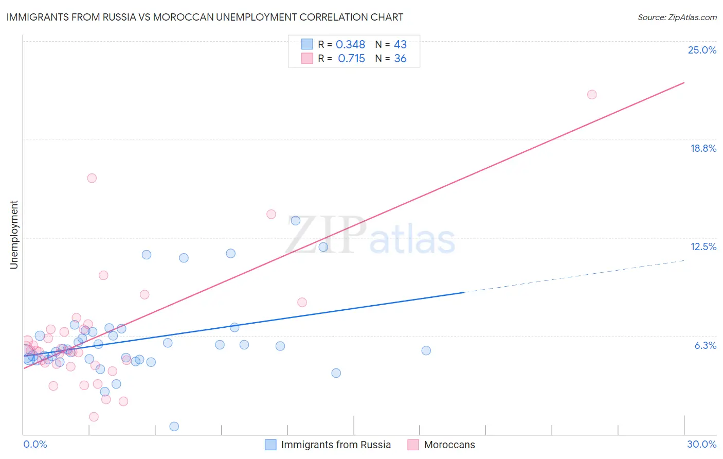 Immigrants from Russia vs Moroccan Unemployment