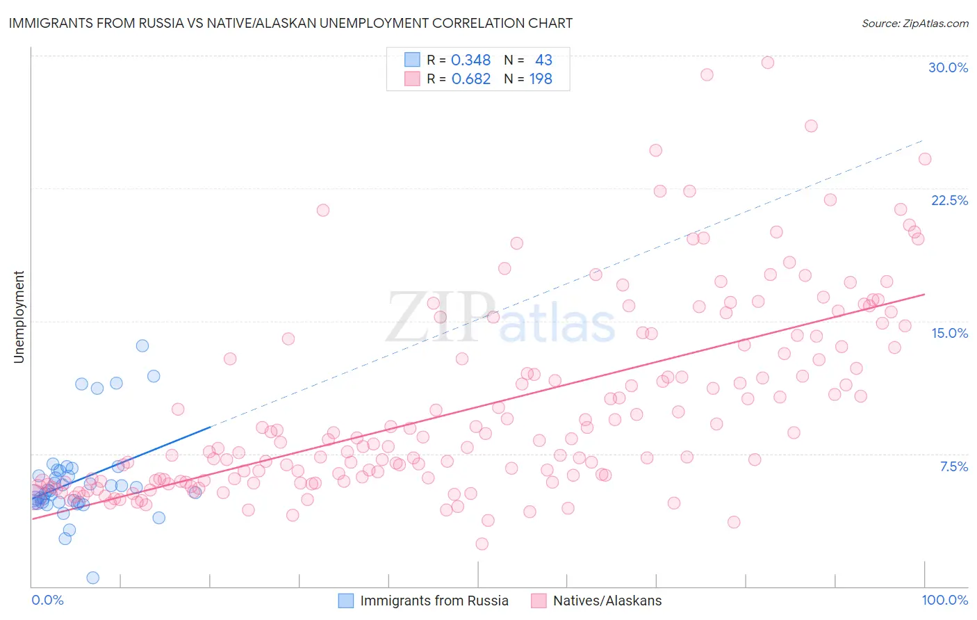 Immigrants from Russia vs Native/Alaskan Unemployment