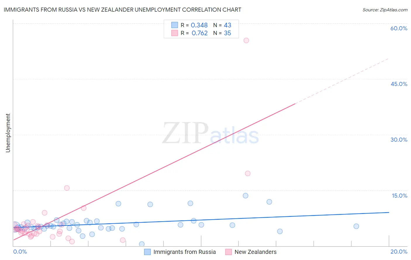 Immigrants from Russia vs New Zealander Unemployment