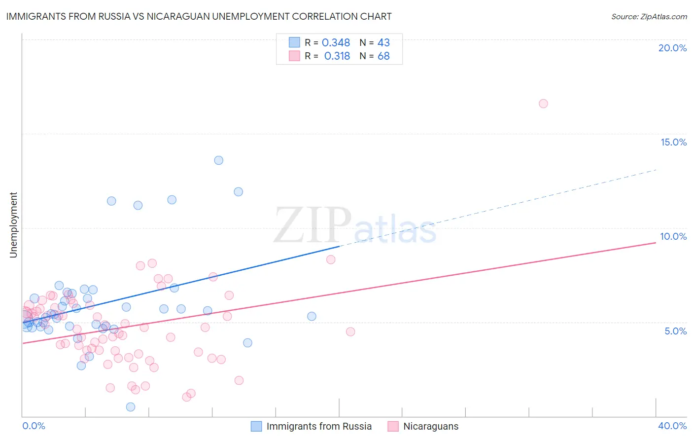 Immigrants from Russia vs Nicaraguan Unemployment