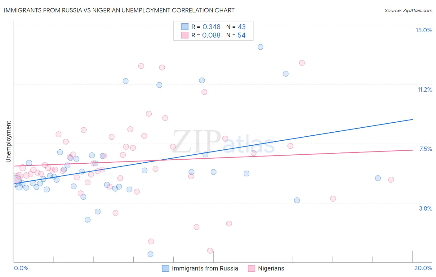 Immigrants from Russia vs Nigerian Unemployment