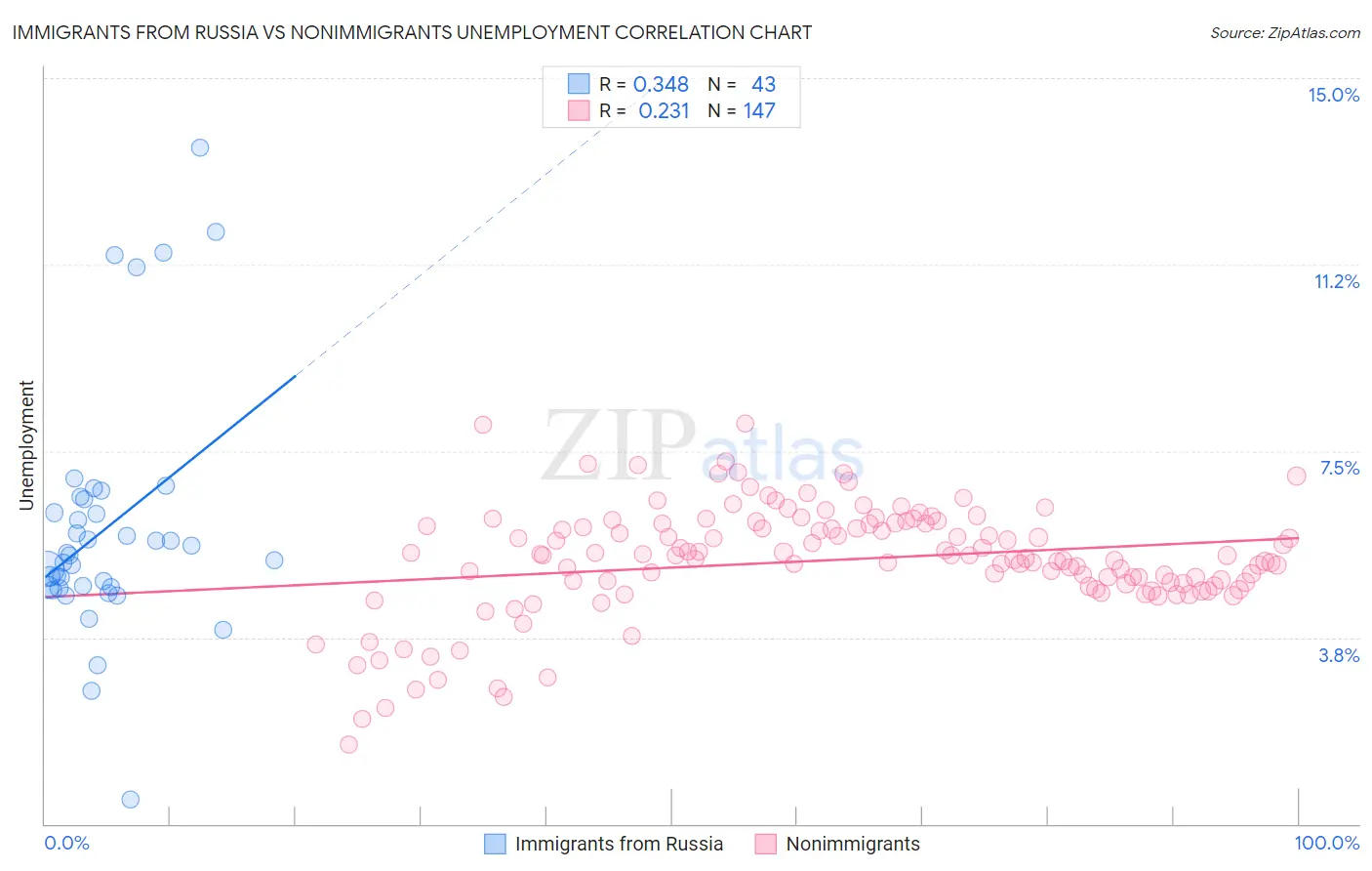 Immigrants from Russia vs Nonimmigrants Unemployment