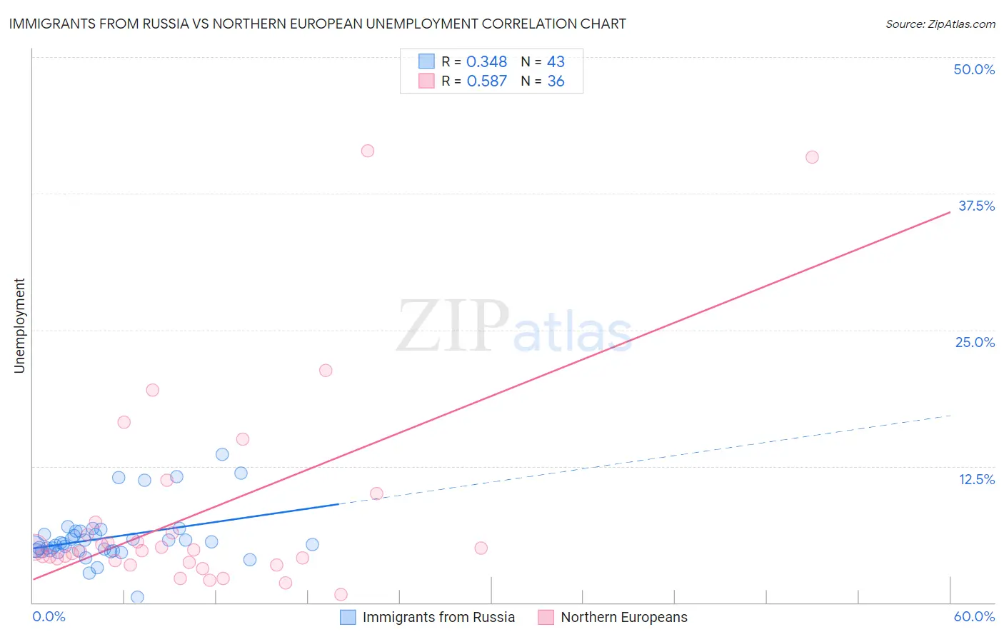 Immigrants from Russia vs Northern European Unemployment