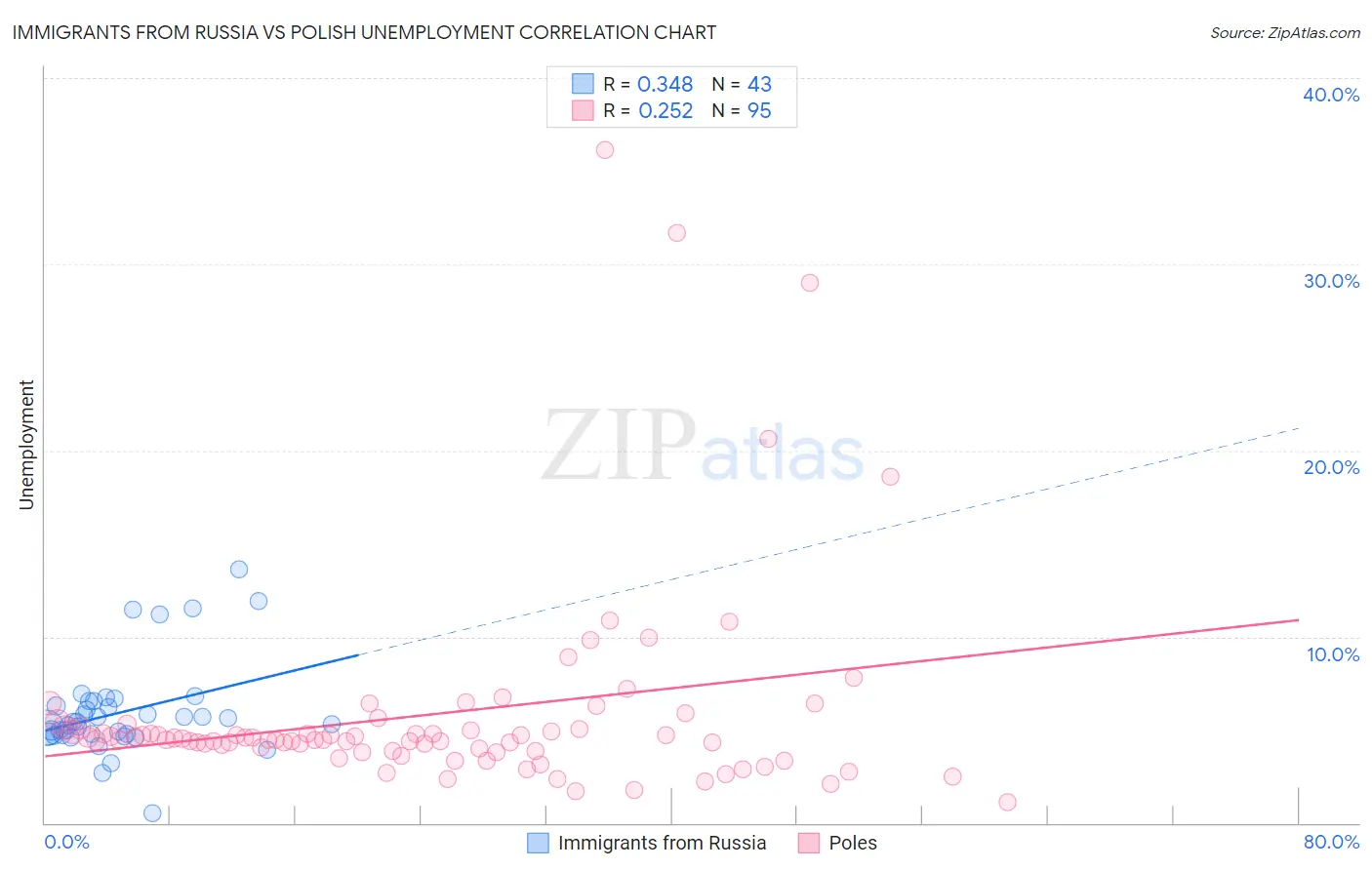 Immigrants from Russia vs Polish Unemployment