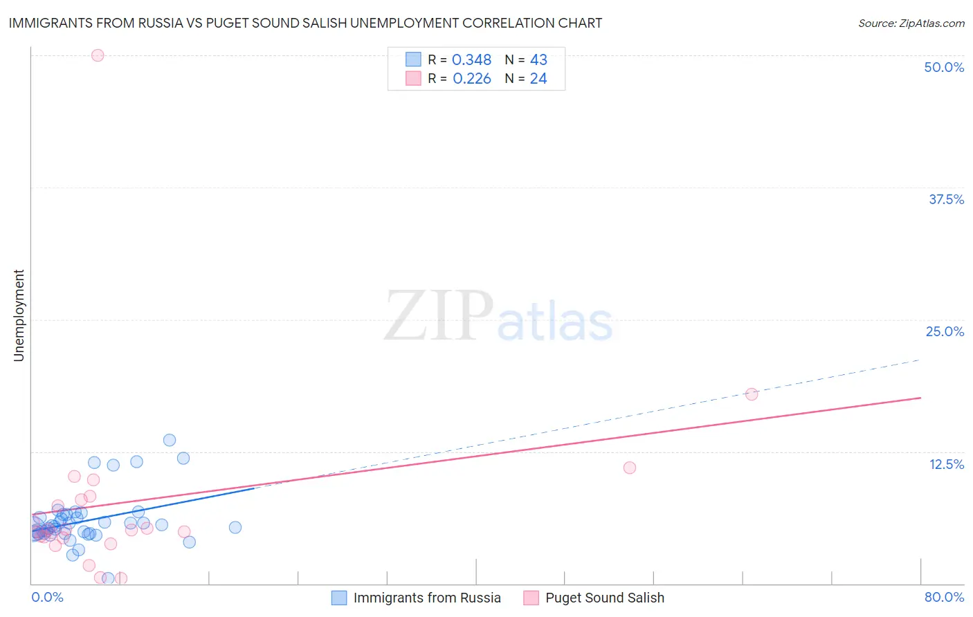 Immigrants from Russia vs Puget Sound Salish Unemployment