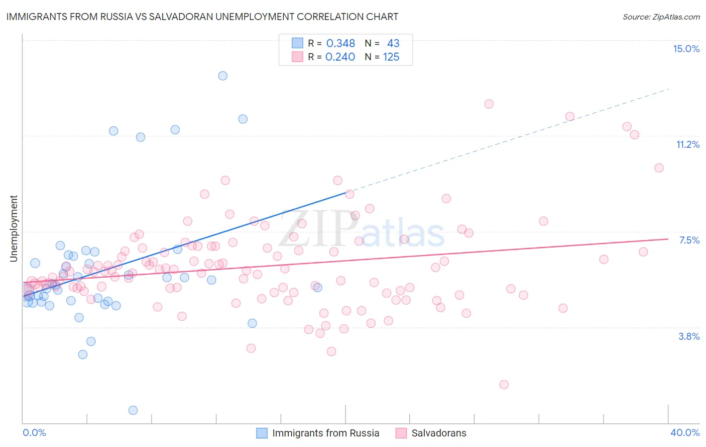 Immigrants from Russia vs Salvadoran Unemployment