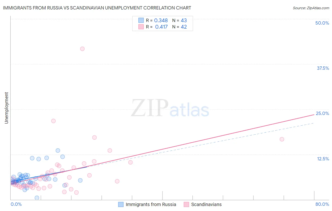 Immigrants from Russia vs Scandinavian Unemployment