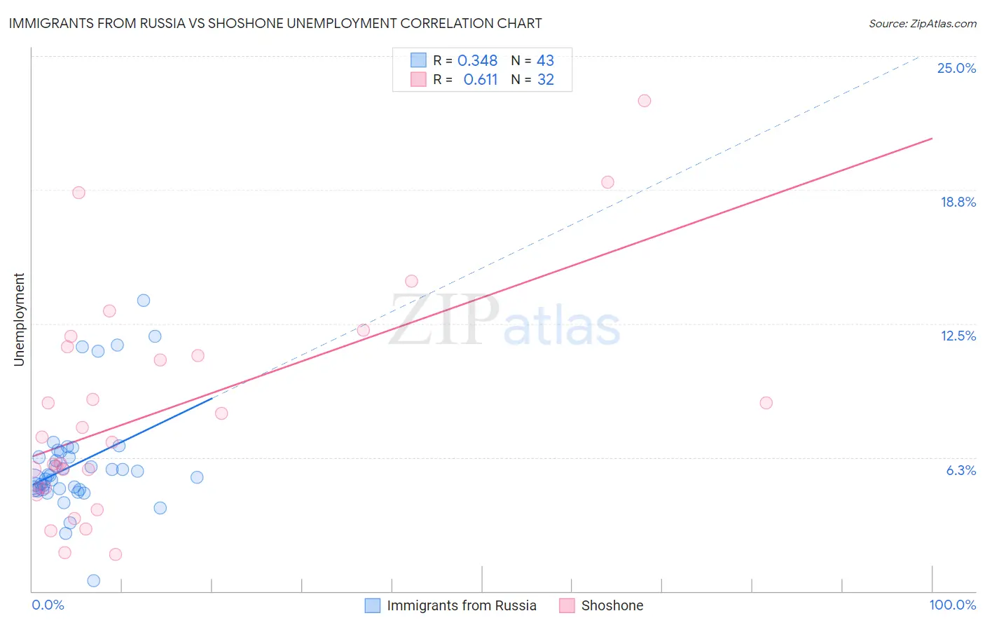 Immigrants from Russia vs Shoshone Unemployment