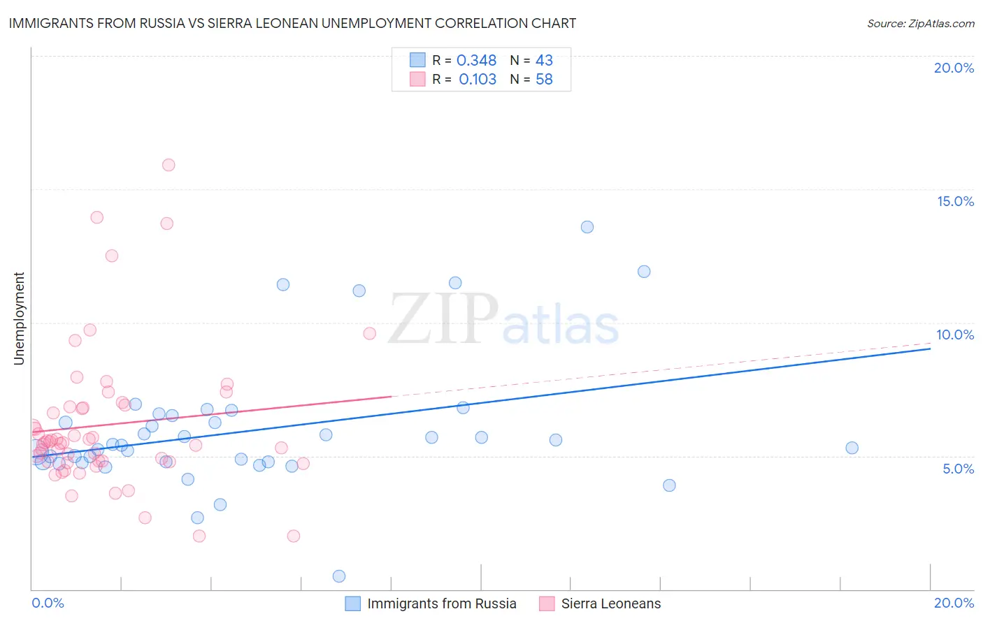 Immigrants from Russia vs Sierra Leonean Unemployment