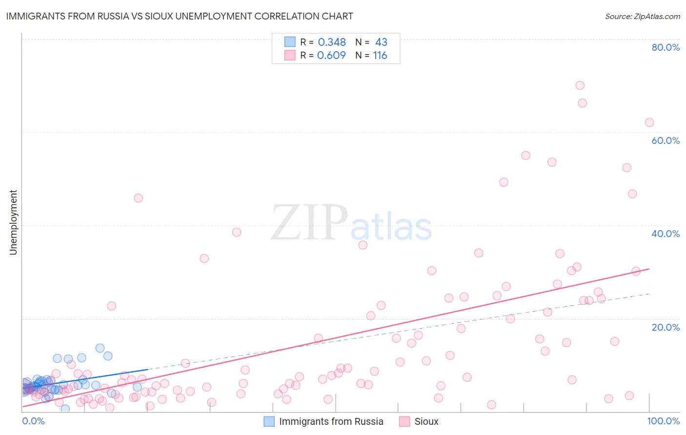 Immigrants from Russia vs Sioux Unemployment