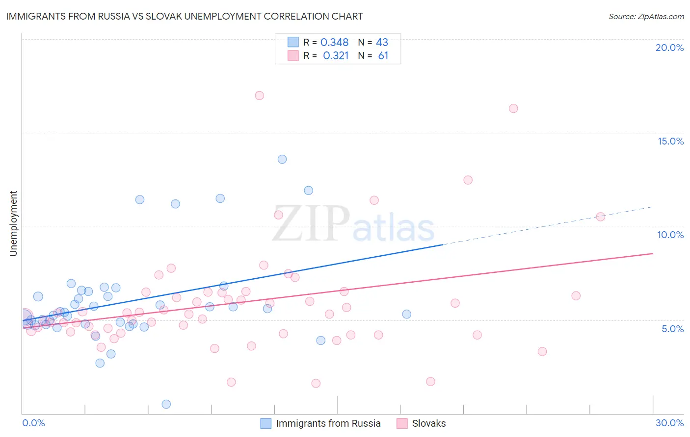 Immigrants from Russia vs Slovak Unemployment