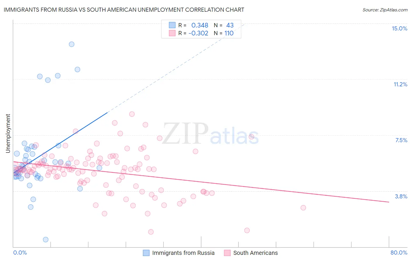 Immigrants from Russia vs South American Unemployment