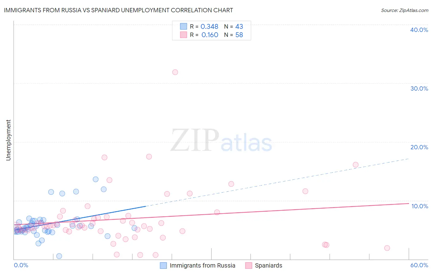 Immigrants from Russia vs Spaniard Unemployment