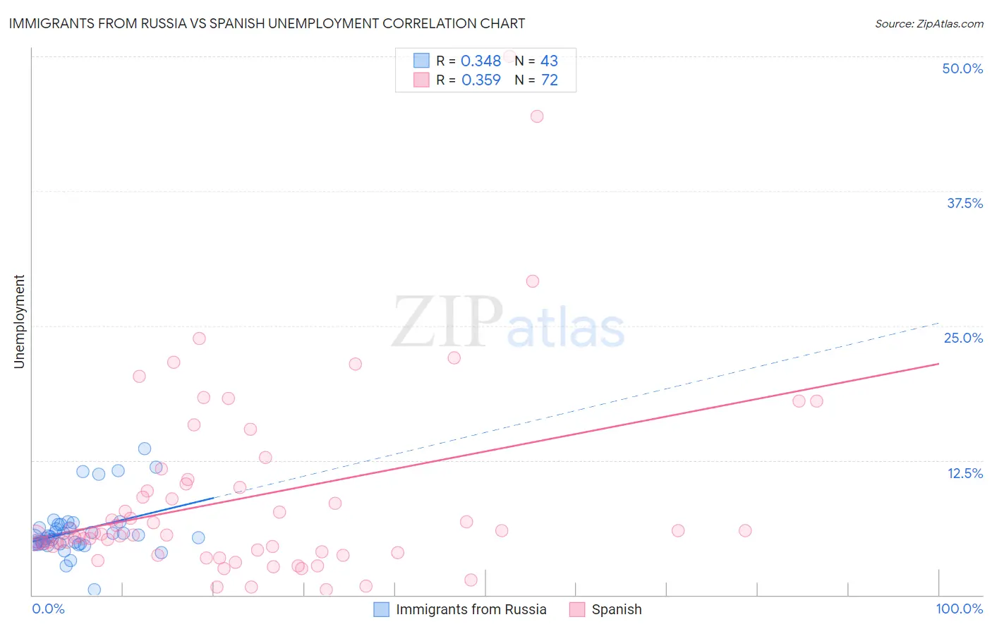 Immigrants from Russia vs Spanish Unemployment