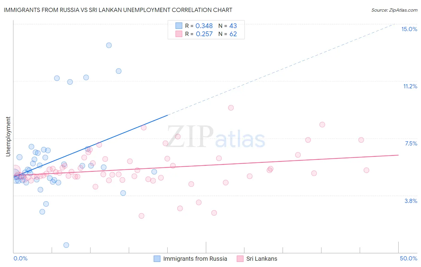 Immigrants from Russia vs Sri Lankan Unemployment