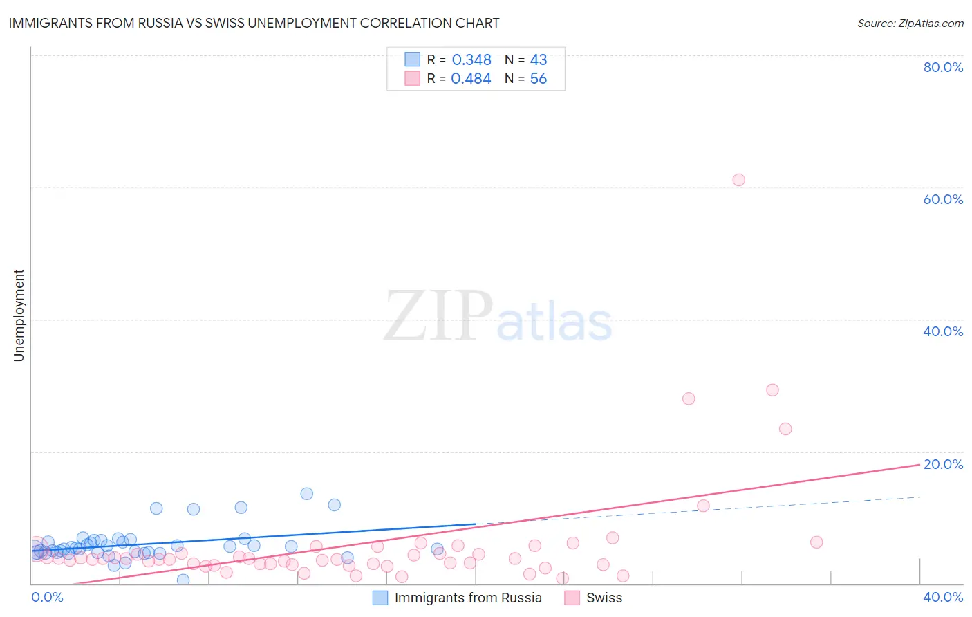 Immigrants from Russia vs Swiss Unemployment