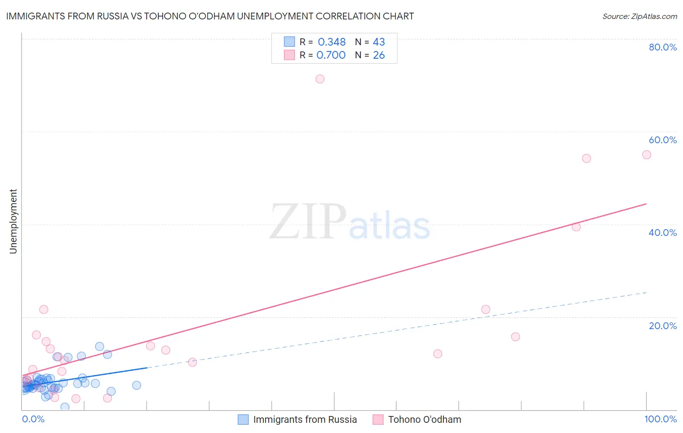 Immigrants from Russia vs Tohono O'odham Unemployment