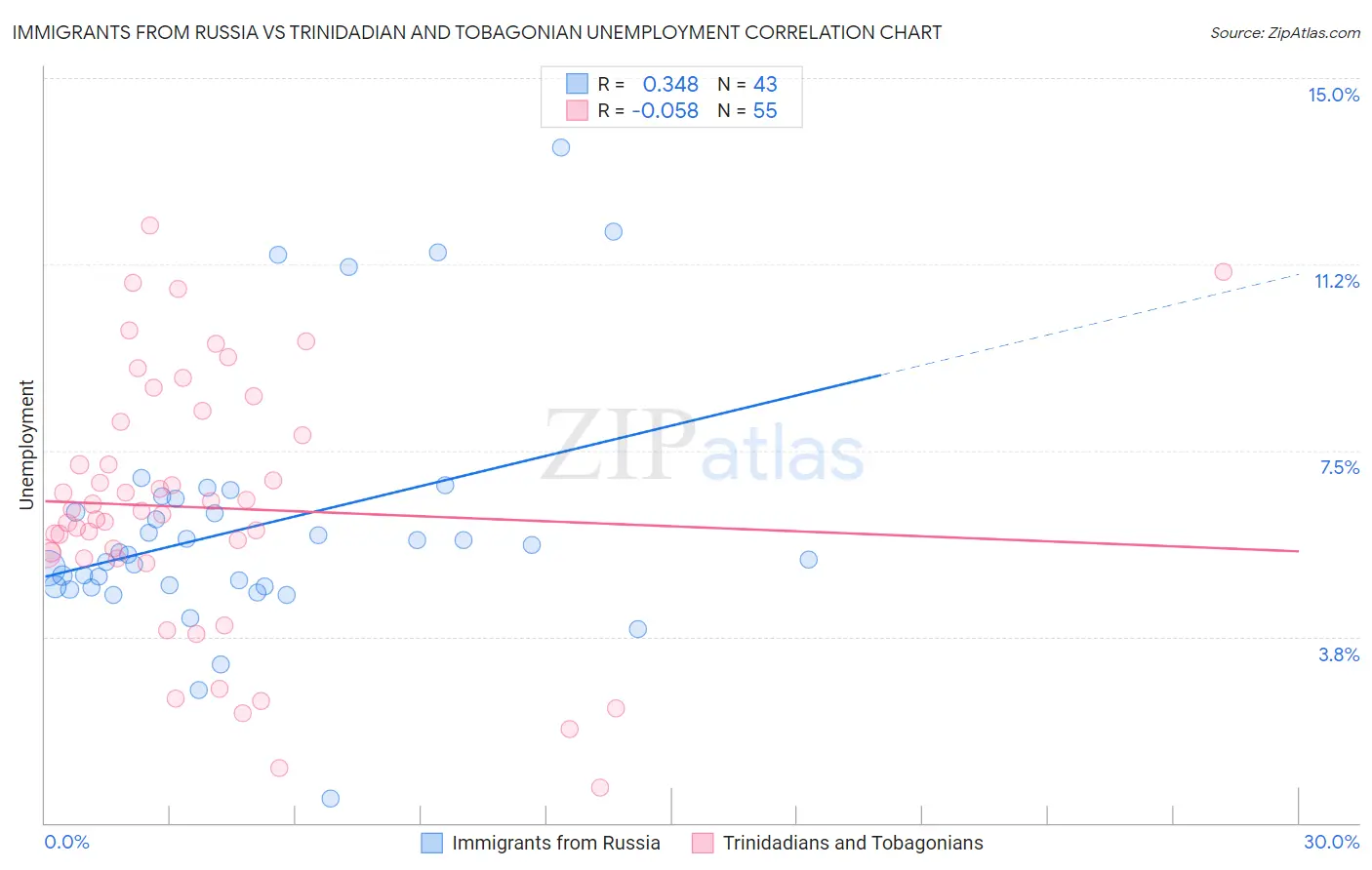 Immigrants from Russia vs Trinidadian and Tobagonian Unemployment