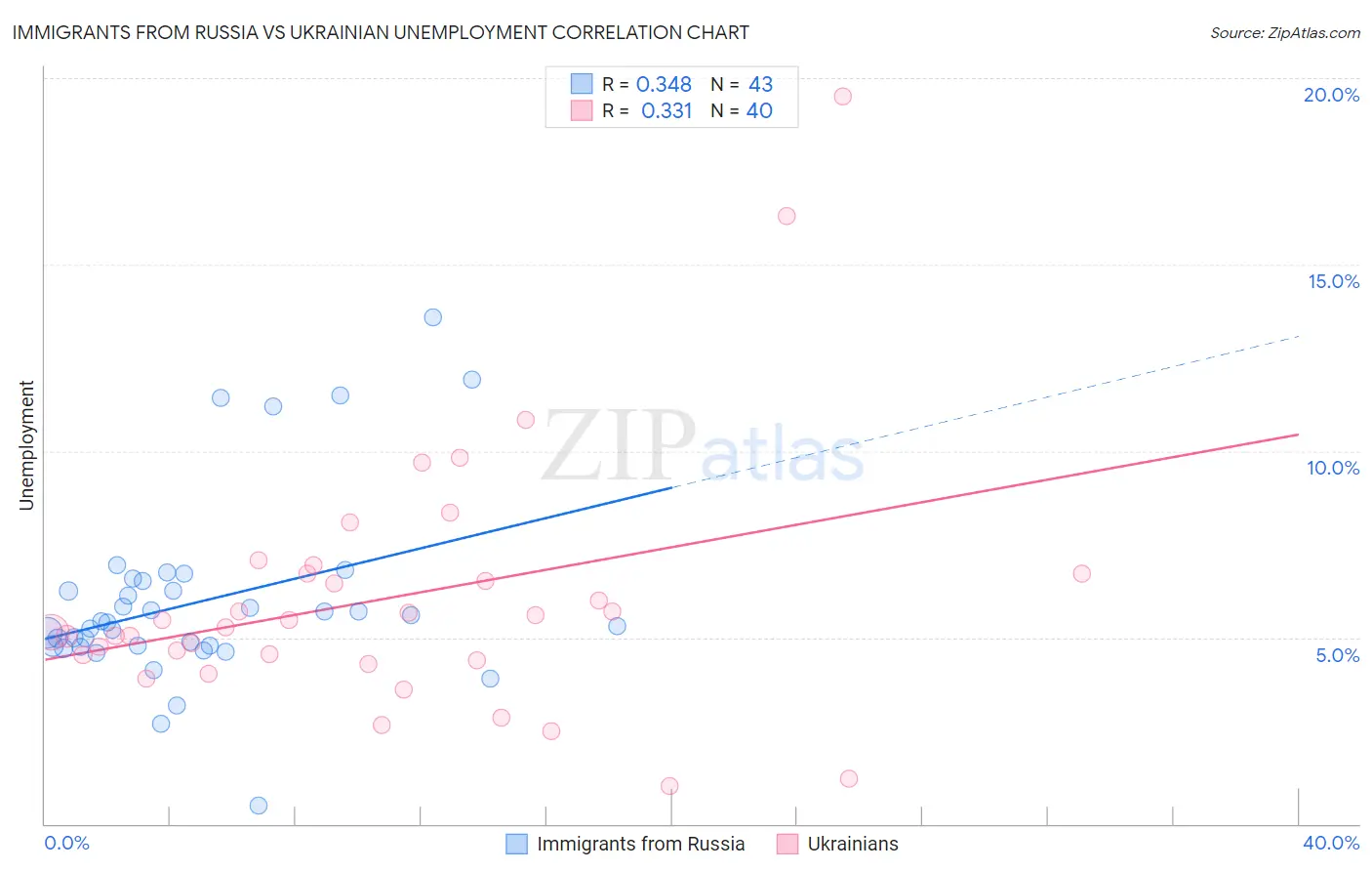 Immigrants from Russia vs Ukrainian Unemployment