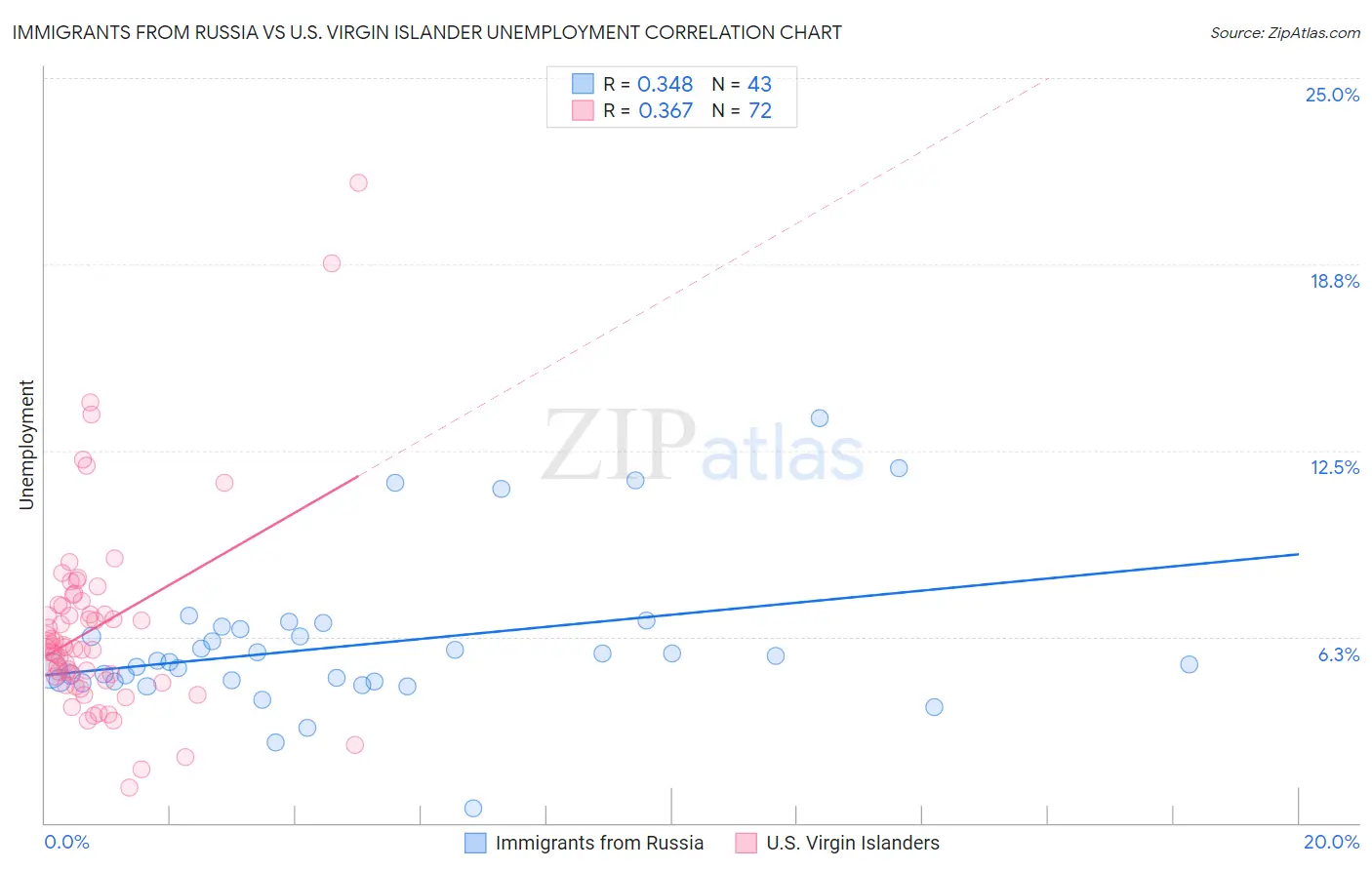 Immigrants from Russia vs U.S. Virgin Islander Unemployment