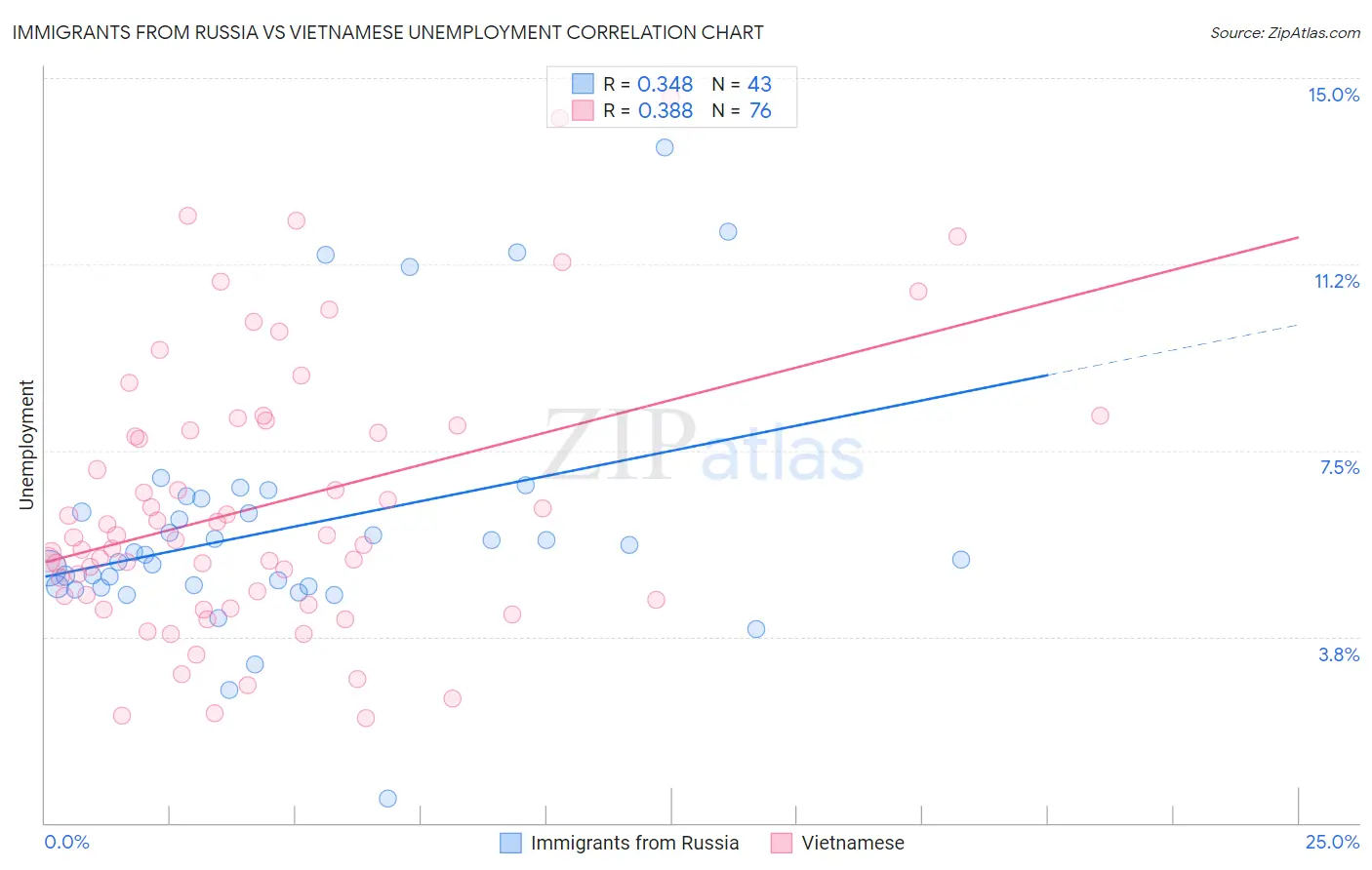 Immigrants from Russia vs Vietnamese Unemployment
