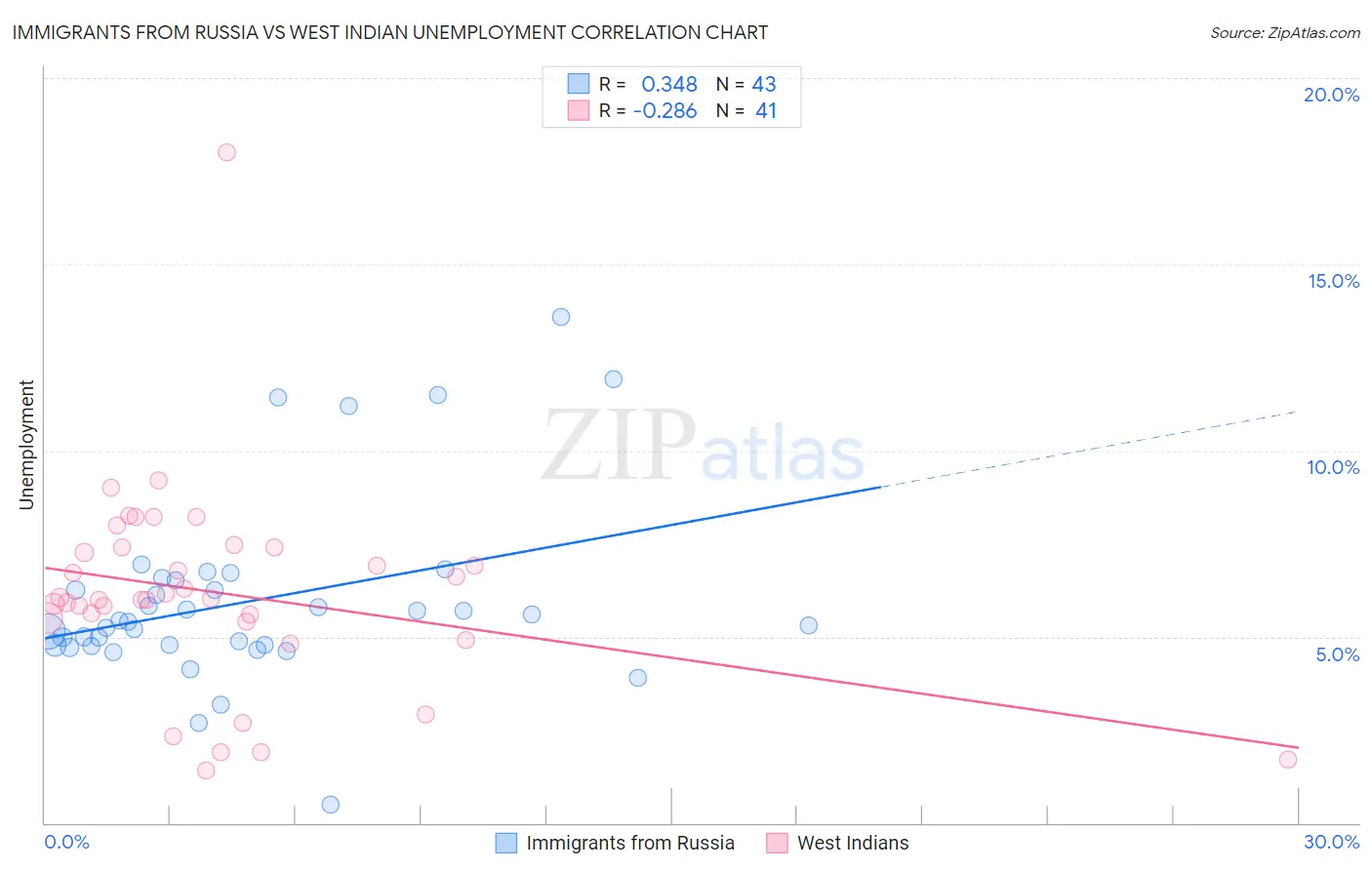 Immigrants from Russia vs West Indian Unemployment