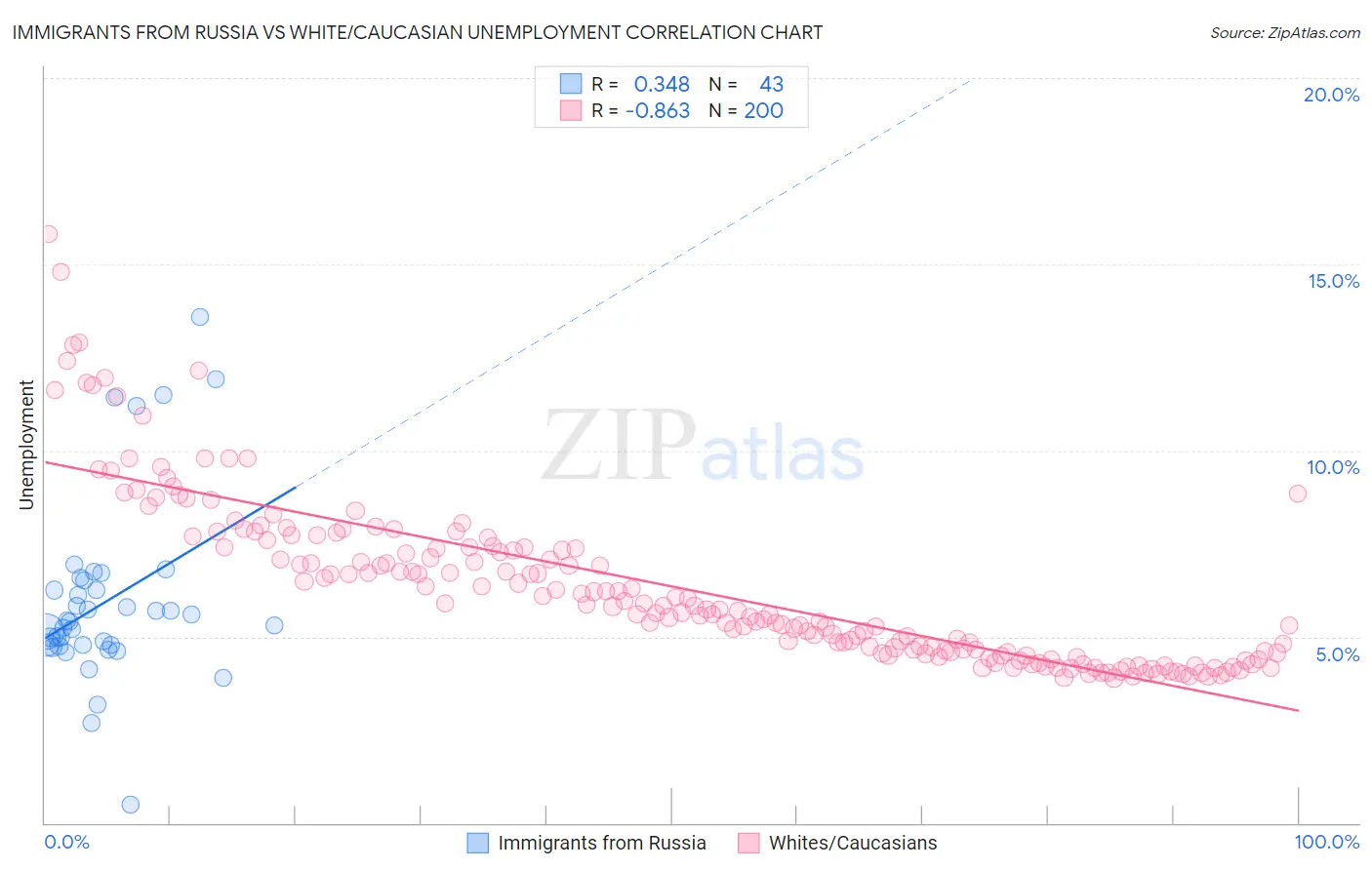 Immigrants from Russia vs White/Caucasian Unemployment