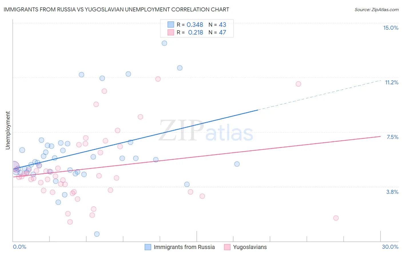 Immigrants from Russia vs Yugoslavian Unemployment