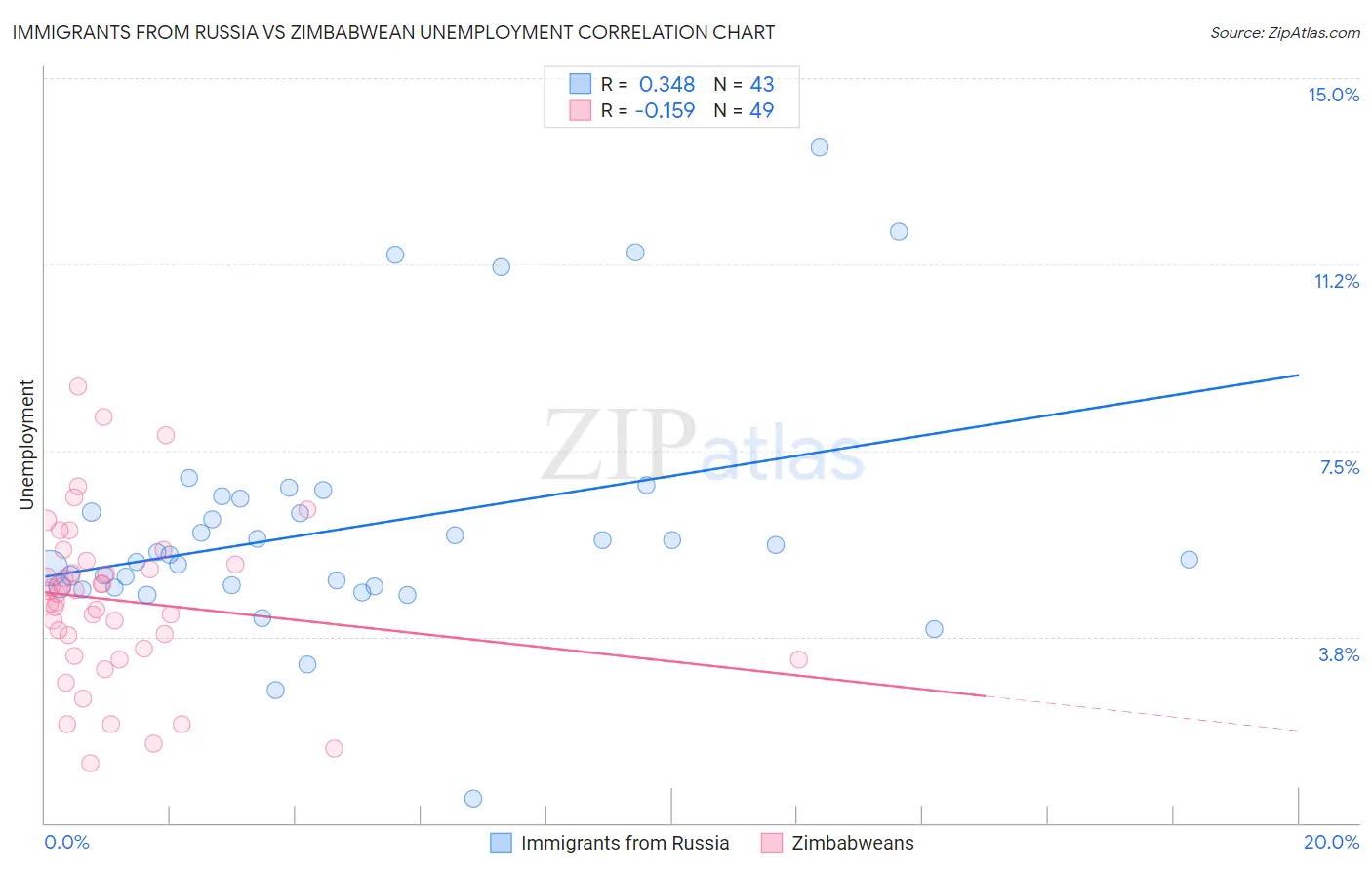 Immigrants from Russia vs Zimbabwean Unemployment
