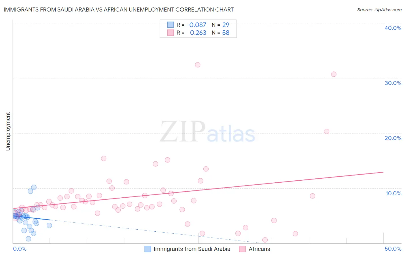 Immigrants from Saudi Arabia vs African Unemployment