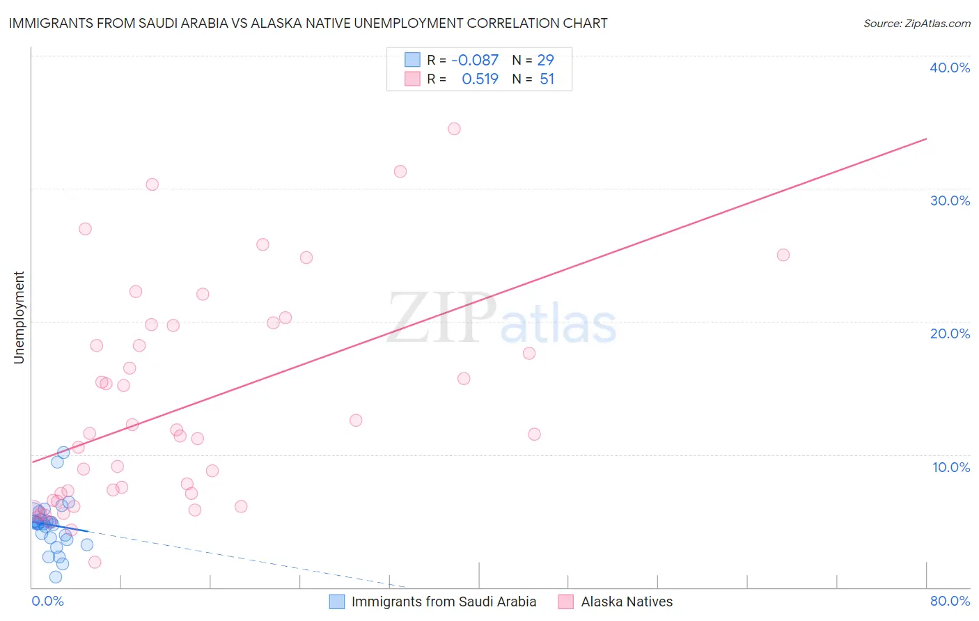 Immigrants from Saudi Arabia vs Alaska Native Unemployment