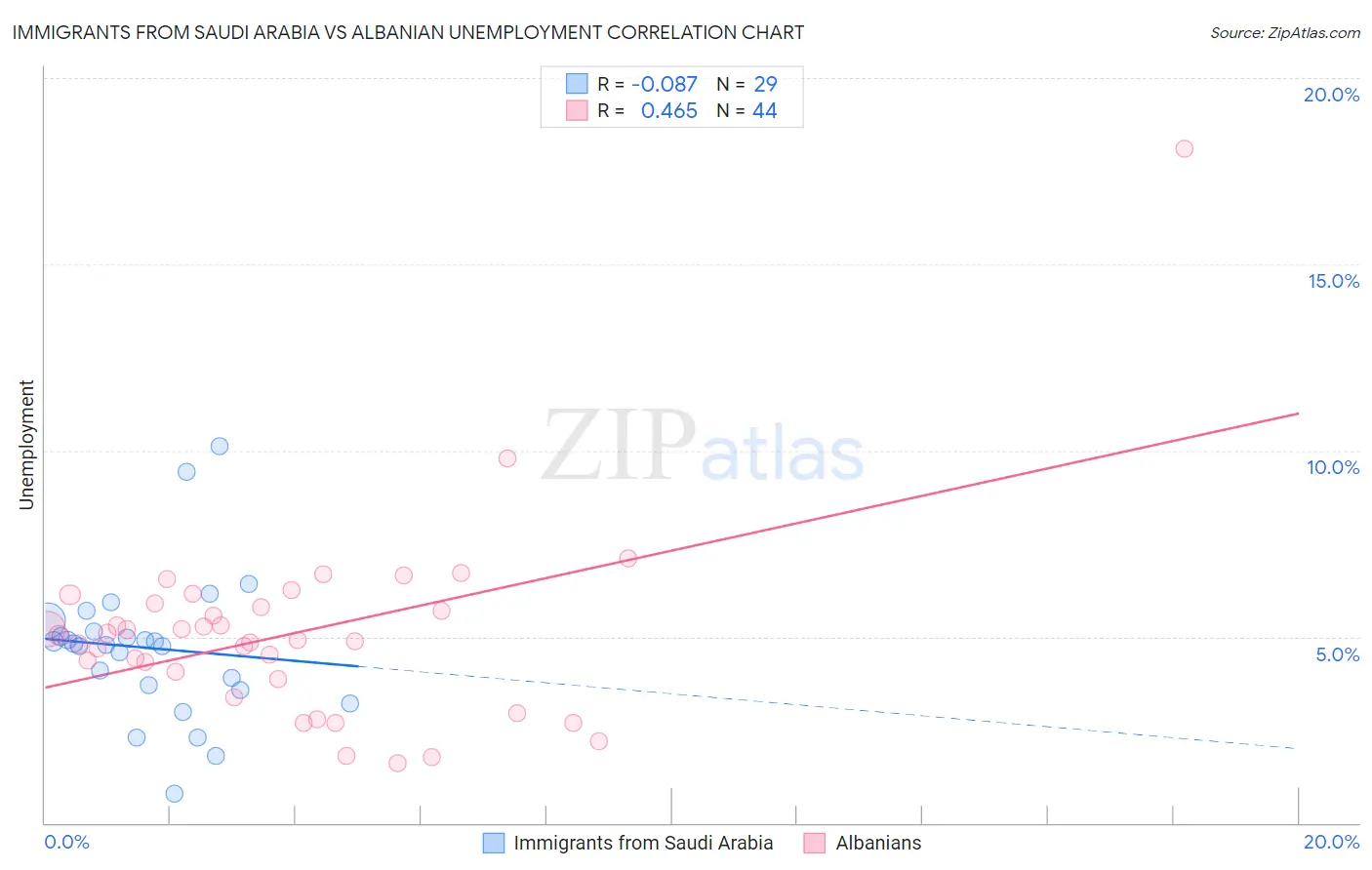 Immigrants from Saudi Arabia vs Albanian Unemployment