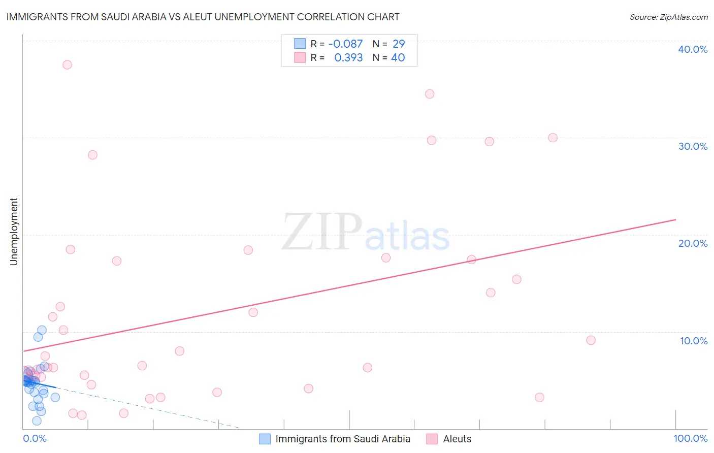 Immigrants from Saudi Arabia vs Aleut Unemployment