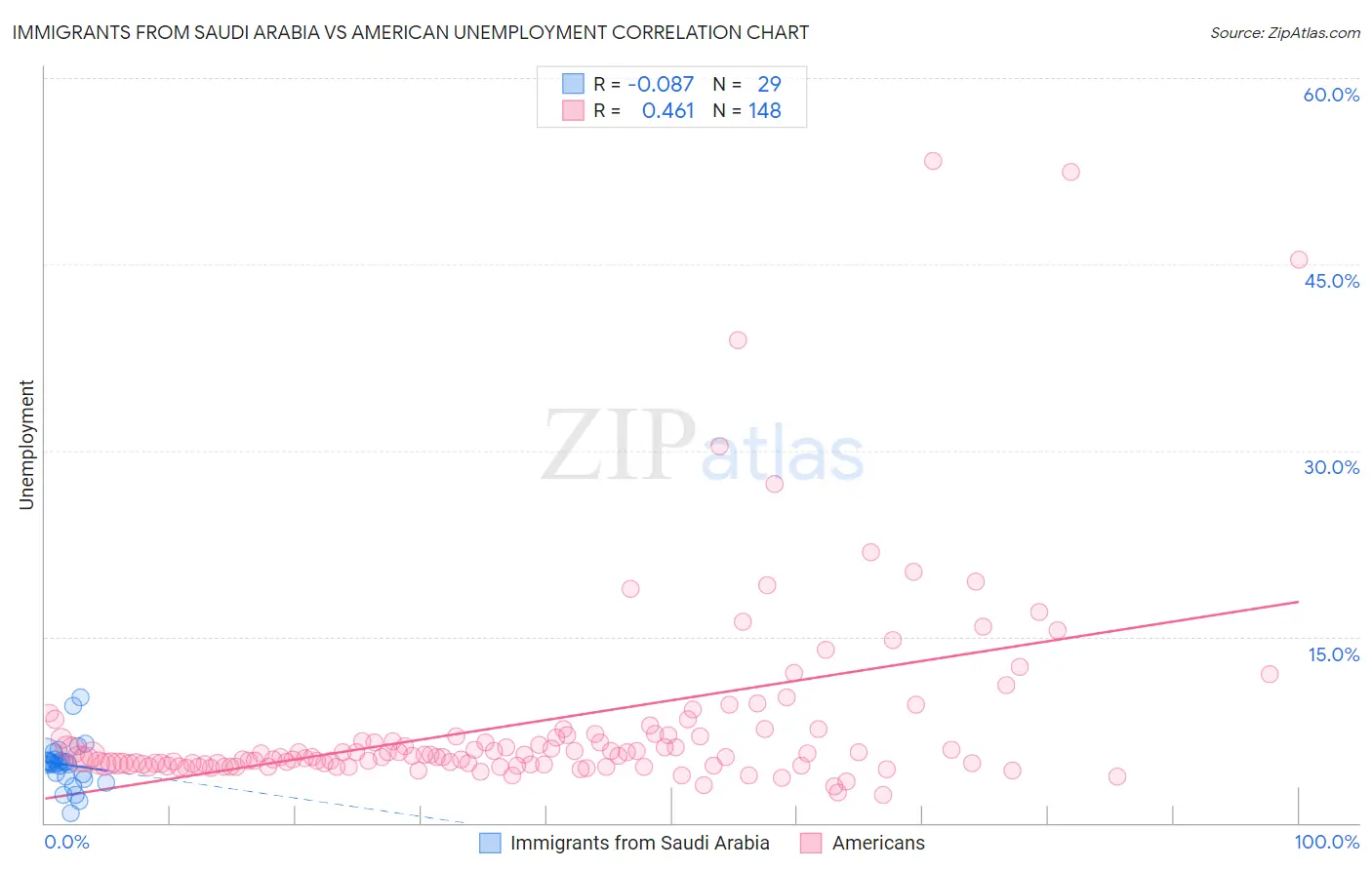 Immigrants from Saudi Arabia vs American Unemployment