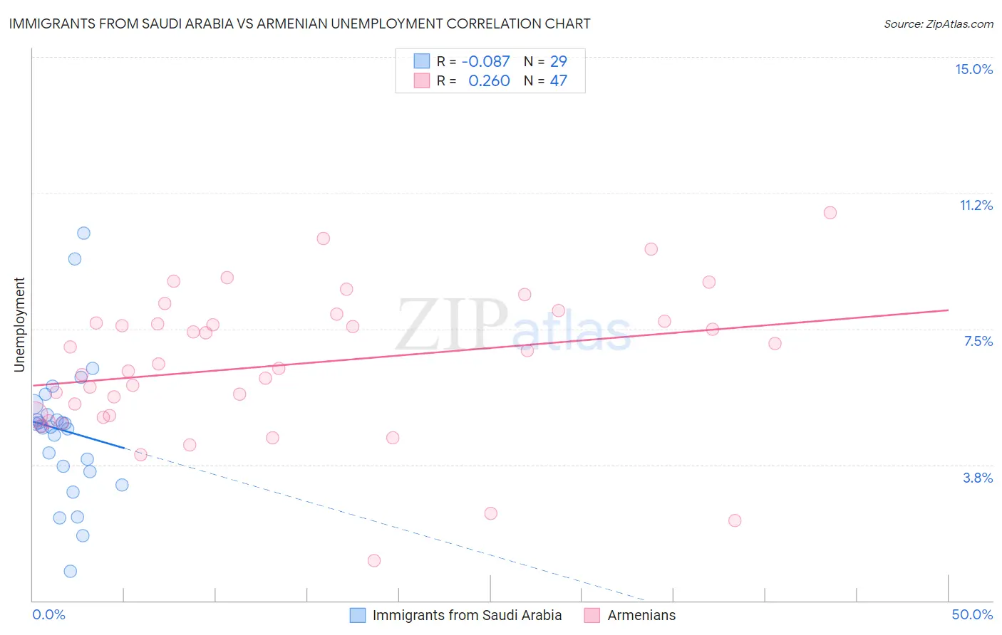 Immigrants from Saudi Arabia vs Armenian Unemployment