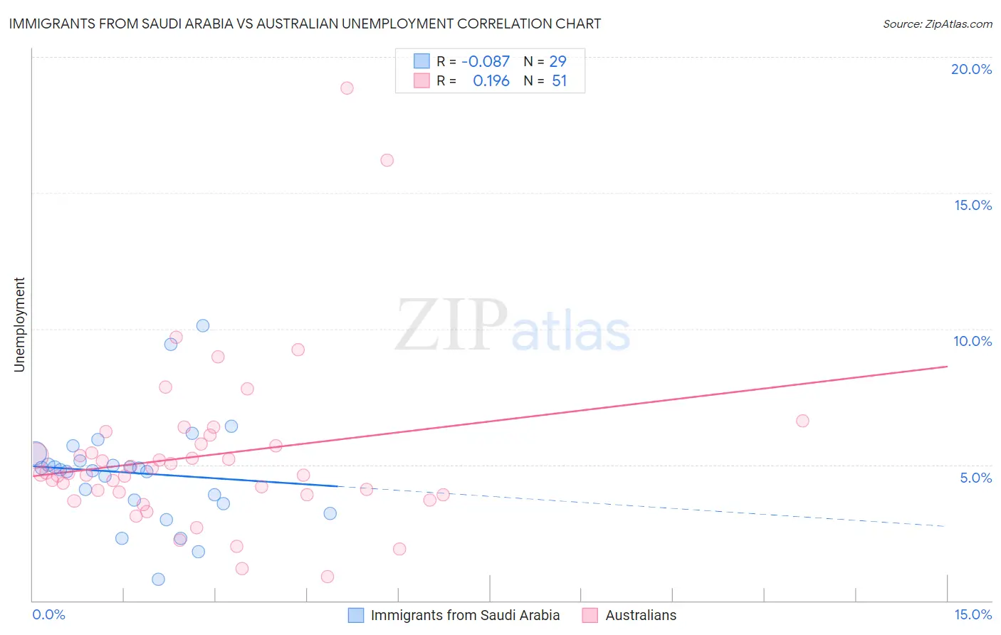 Immigrants from Saudi Arabia vs Australian Unemployment