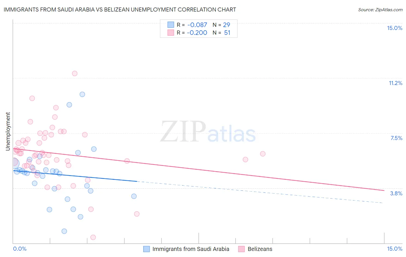 Immigrants from Saudi Arabia vs Belizean Unemployment