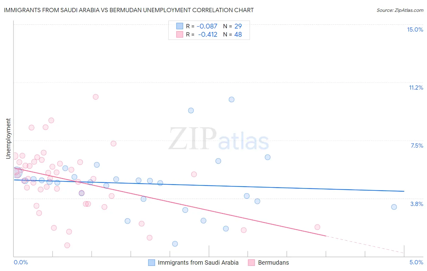 Immigrants from Saudi Arabia vs Bermudan Unemployment