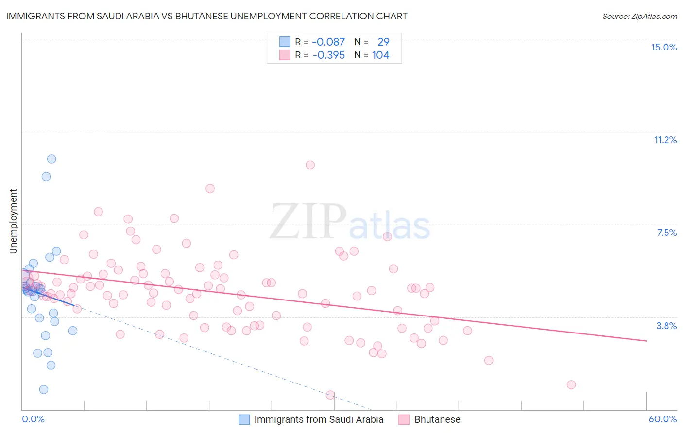 Immigrants from Saudi Arabia vs Bhutanese Unemployment