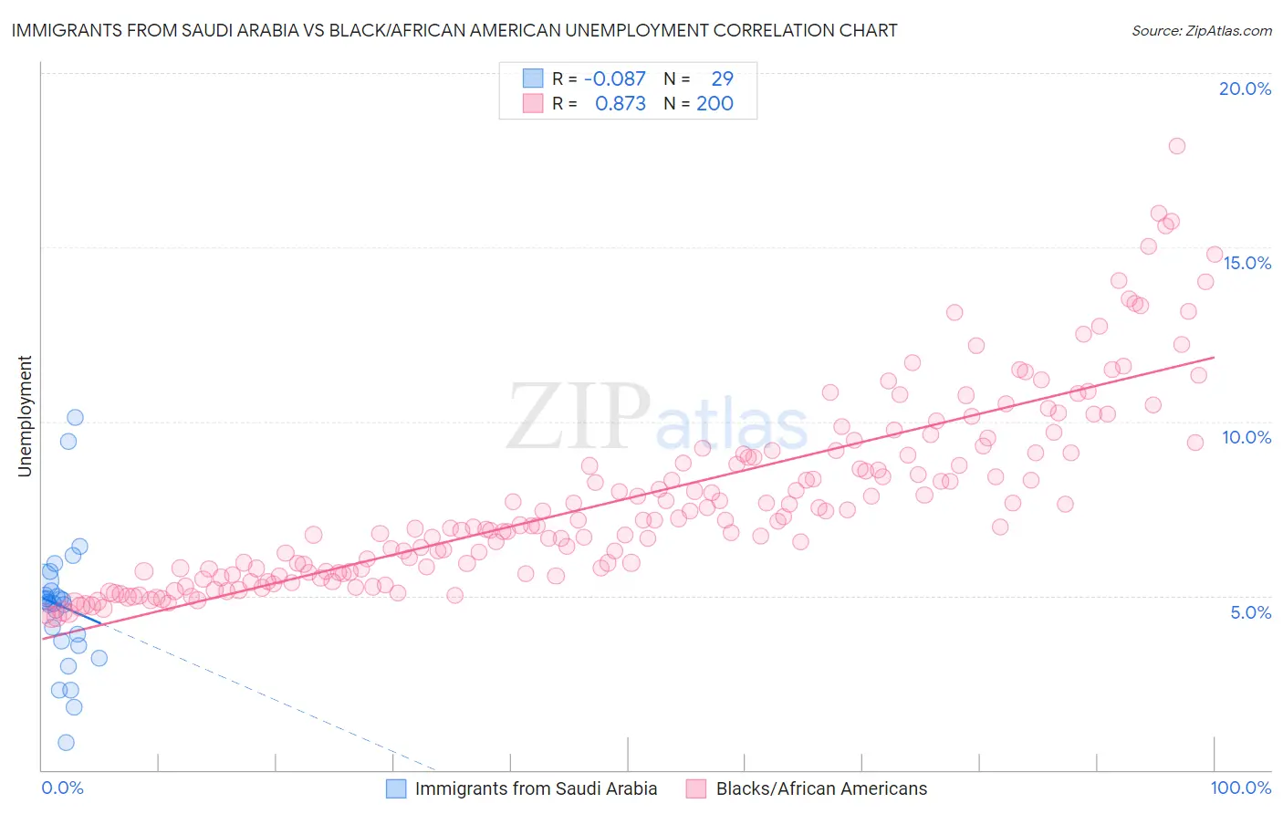 Immigrants from Saudi Arabia vs Black/African American Unemployment