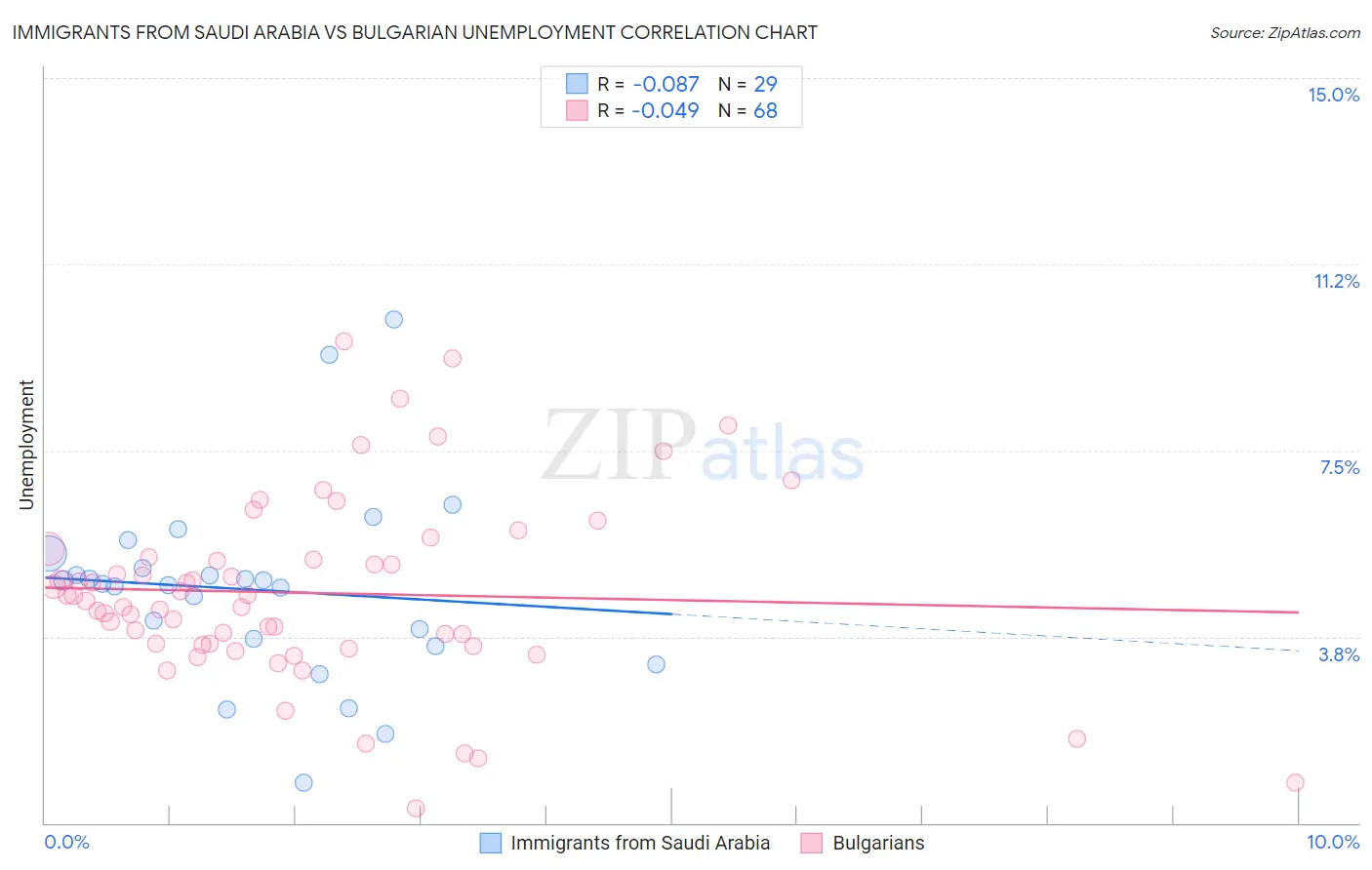Immigrants from Saudi Arabia vs Bulgarian Unemployment