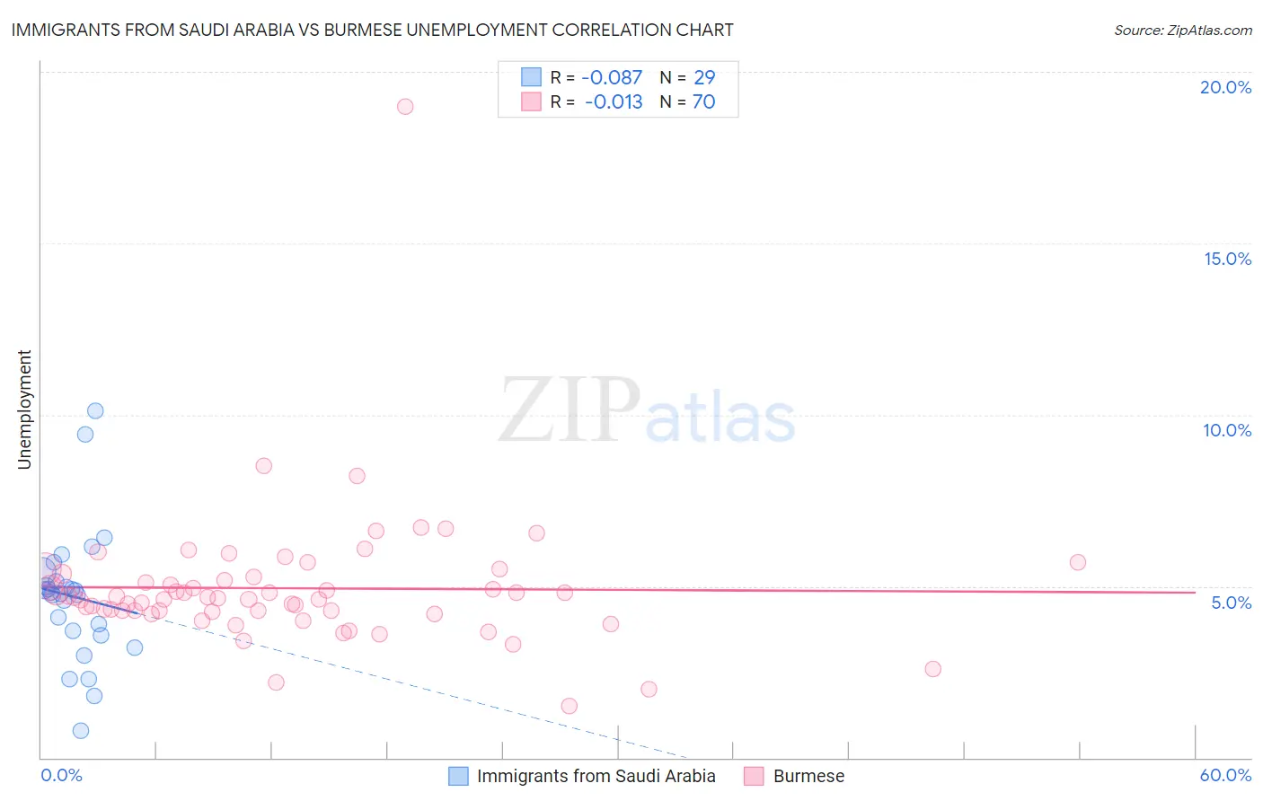 Immigrants from Saudi Arabia vs Burmese Unemployment