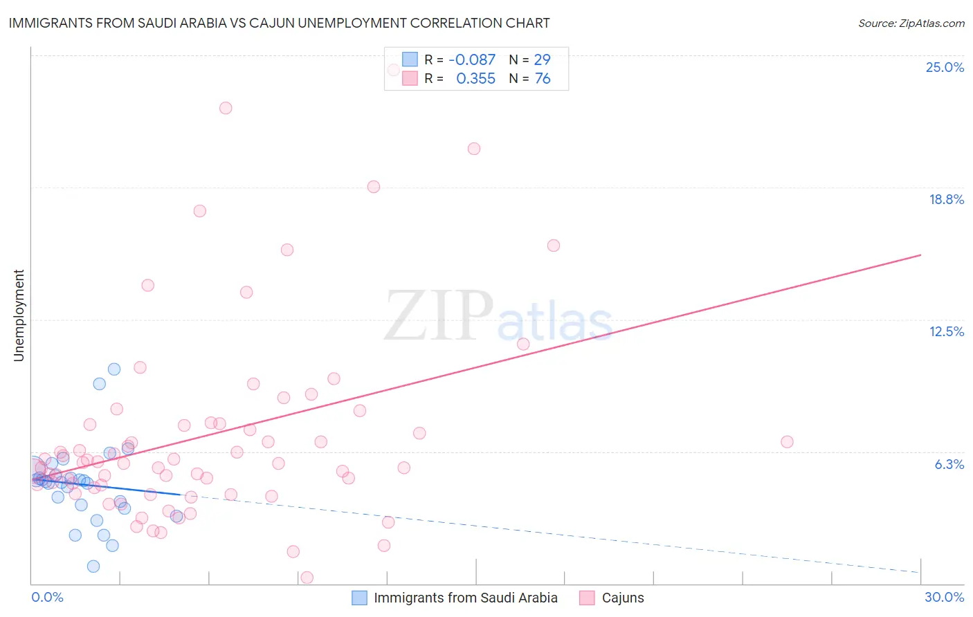 Immigrants from Saudi Arabia vs Cajun Unemployment